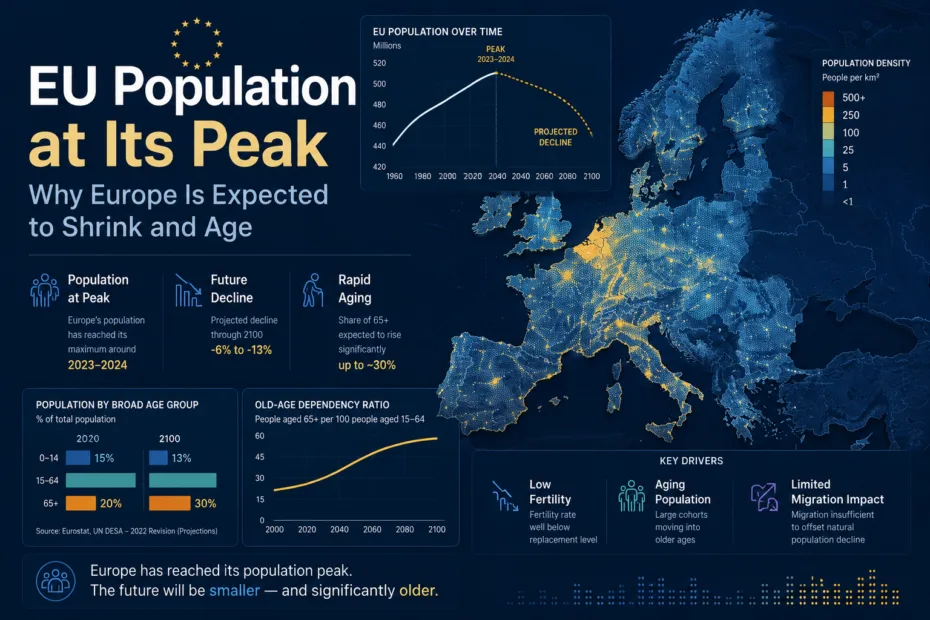European population data shows a decline and aging trend as Europe is expected to shrink after reaching its peak, highlighting demographic changes.
